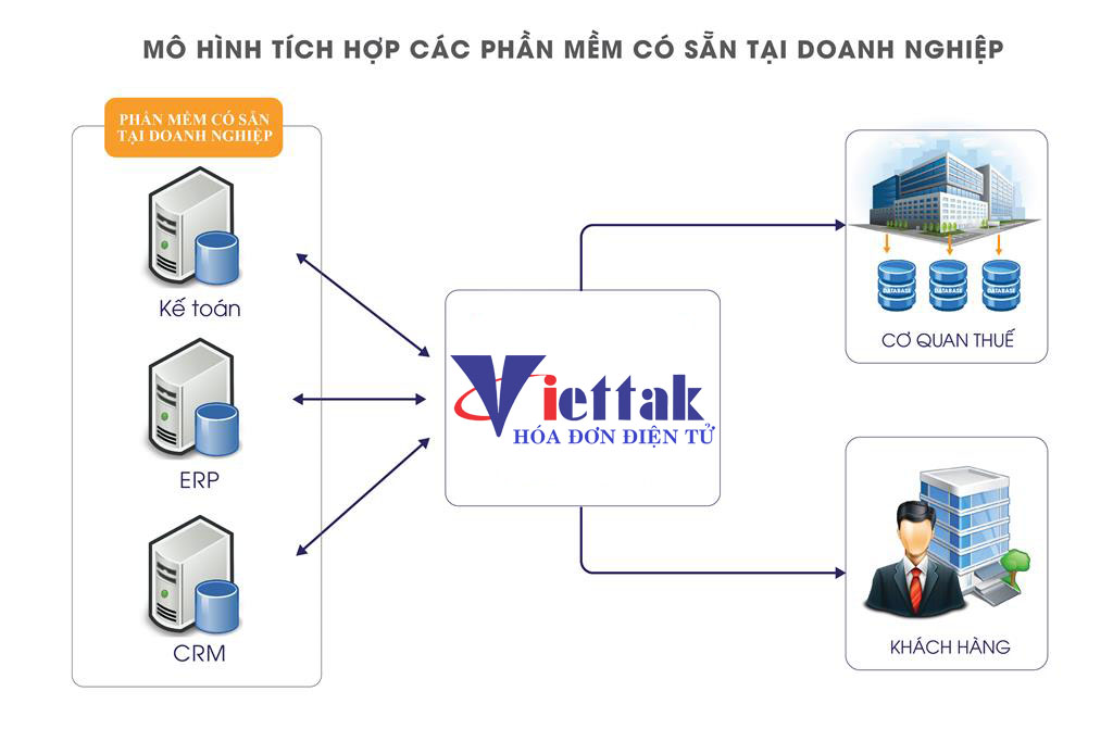 mô hình triển khai phần mềm hóa đơn điện tử xác thực einvoice